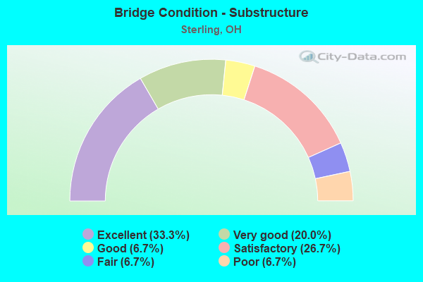 Bridge Condition - Substructure