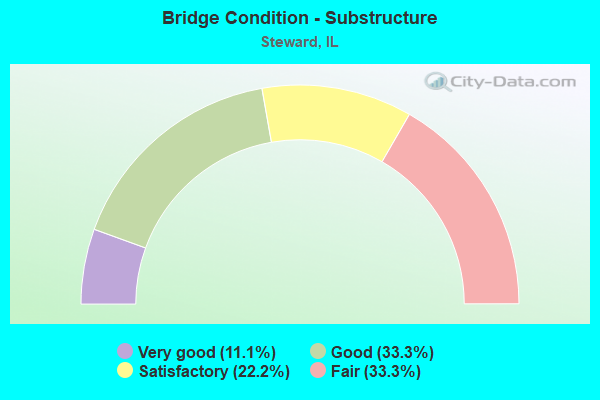 Bridge Condition - Substructure