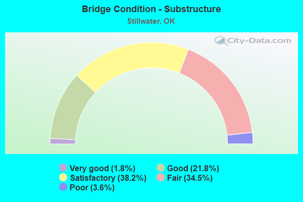 Bridge Condition - Substructure