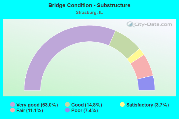 Bridge Condition - Substructure