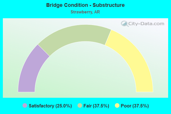 Bridge Condition - Substructure