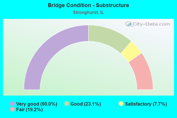 Bridge Condition - Substructure