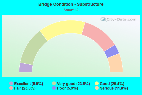 Bridge Condition - Substructure