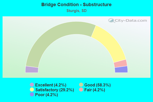 Bridge Condition - Substructure