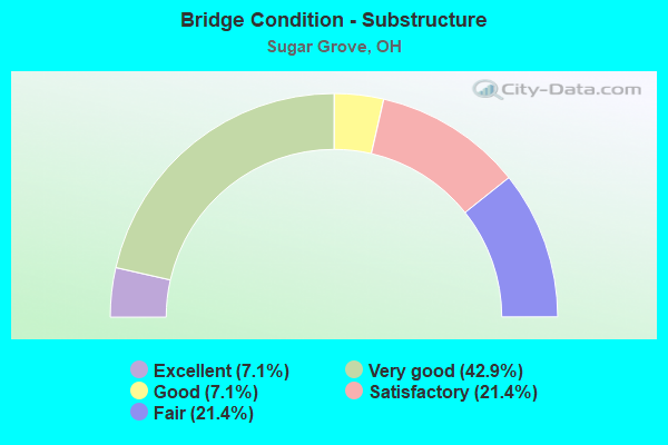 Bridge Condition - Substructure