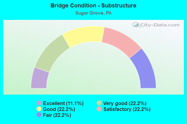 Bridge Condition - Substructure