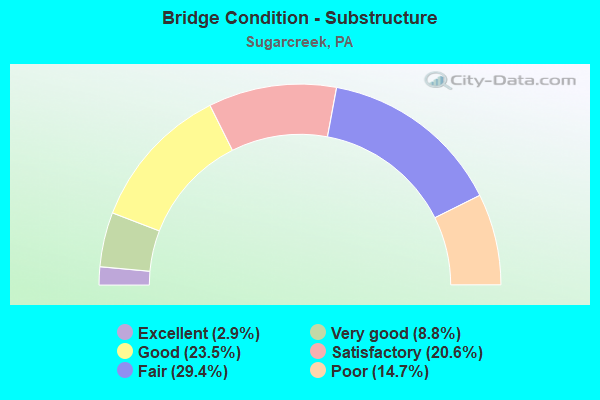 Bridge Condition - Substructure