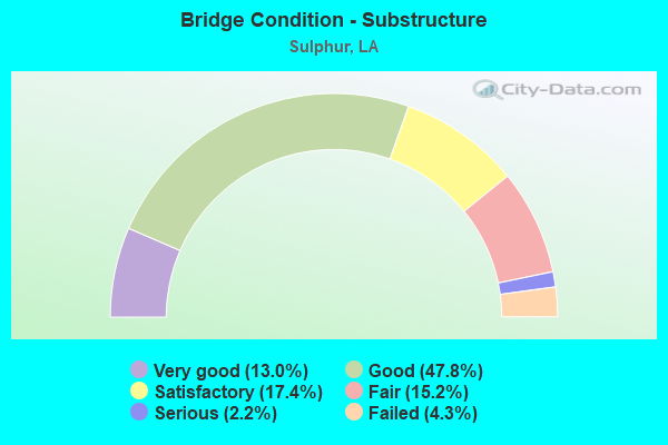 Bridge Condition - Substructure