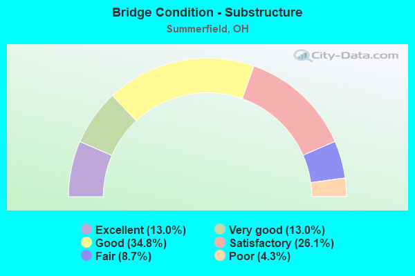 Bridge Condition - Substructure