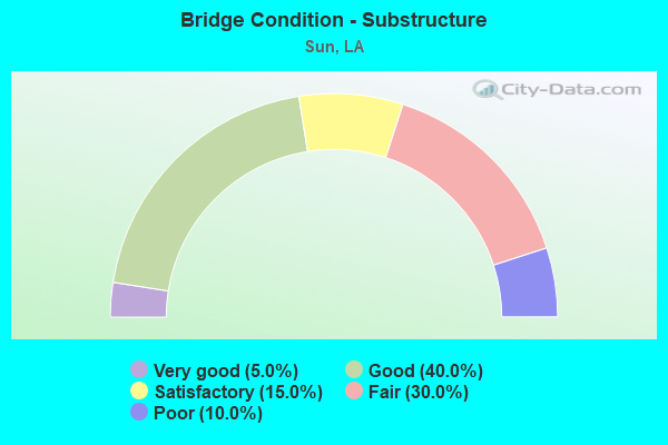 Bridge Condition - Substructure