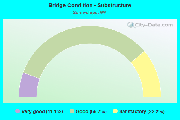 Bridge Condition - Substructure