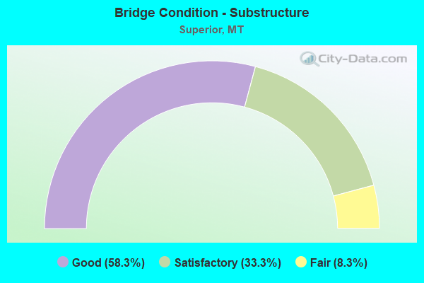 Bridge Condition - Substructure