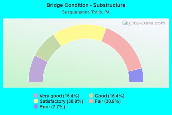 Bridge Condition - Substructure