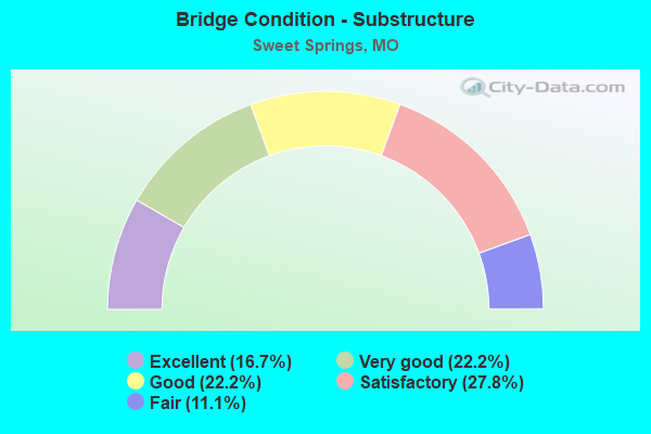 Bridge Condition - Substructure