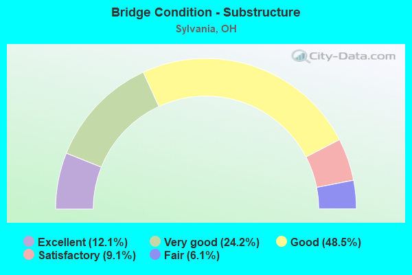 Bridge Condition - Substructure