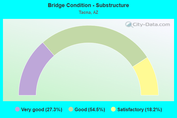 Bridge Condition - Substructure
