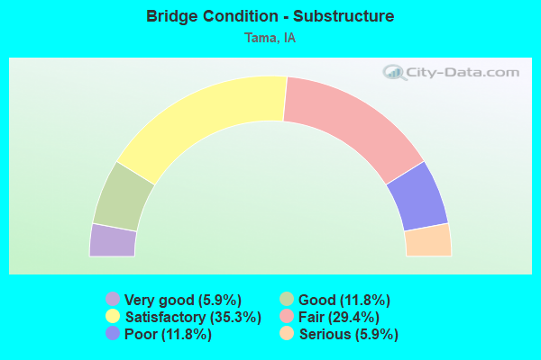 Bridge Condition - Substructure