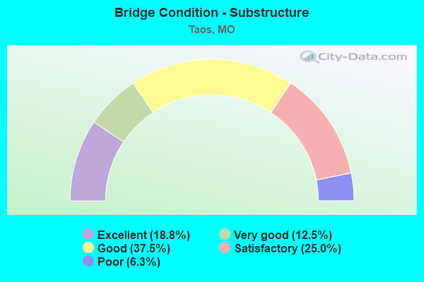 Bridge Condition - Substructure