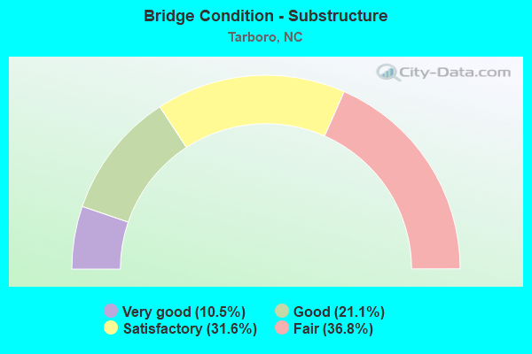 Bridge Condition - Substructure