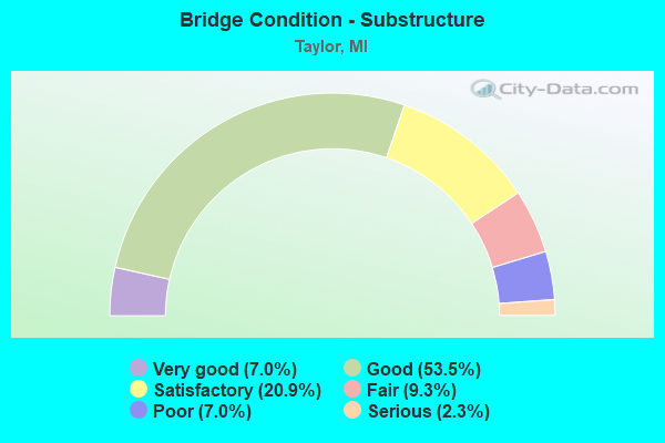 Bridge Condition - Substructure