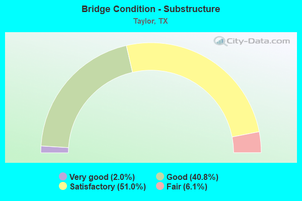 Bridge Condition - Substructure