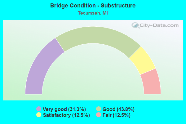 Bridge Condition - Substructure