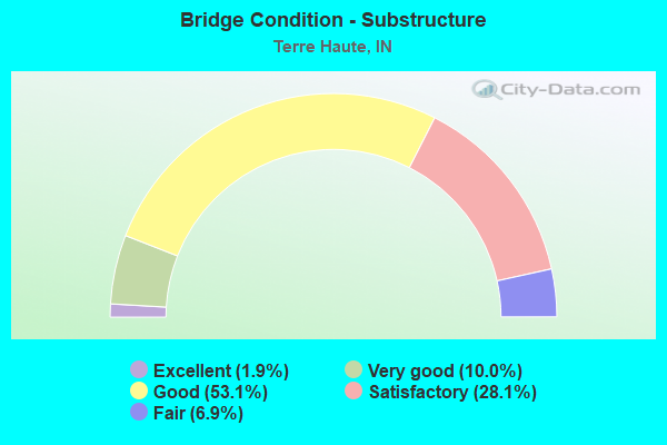 Bridge Condition - Substructure