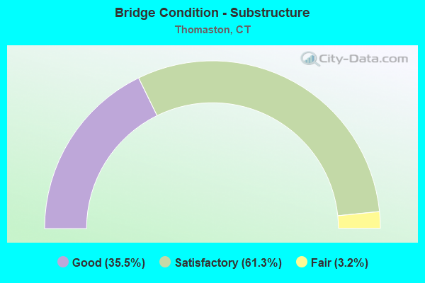 Bridge Condition - Substructure