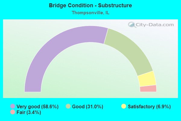 Bridge Condition - Substructure