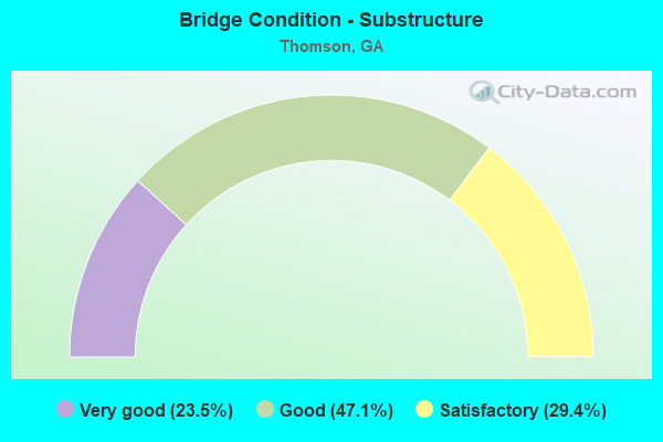 Bridge Condition - Substructure