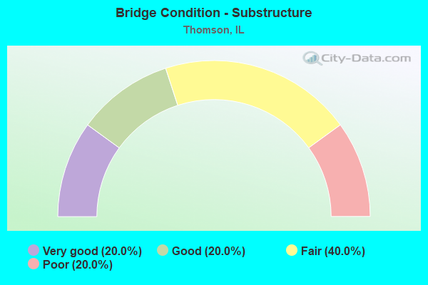 Bridge Condition - Substructure