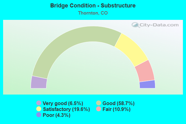 Bridge Condition - Substructure