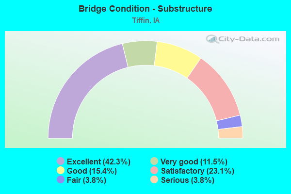 Bridge Condition - Substructure