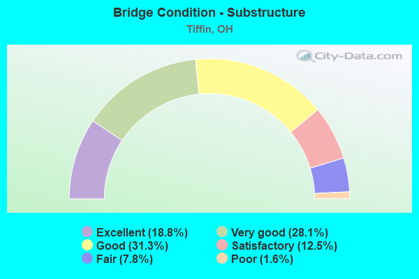 Bridge Condition - Substructure