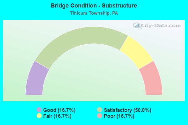 Bridge Condition - Substructure