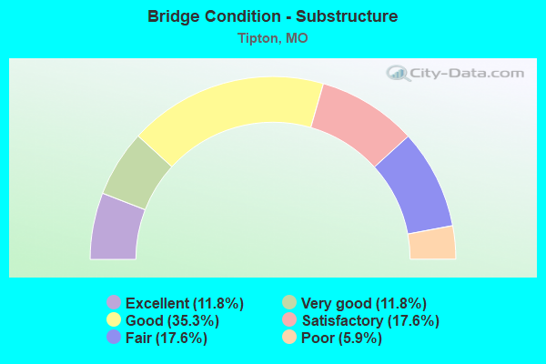 Bridge Condition - Substructure