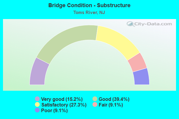 Bridge Condition - Substructure