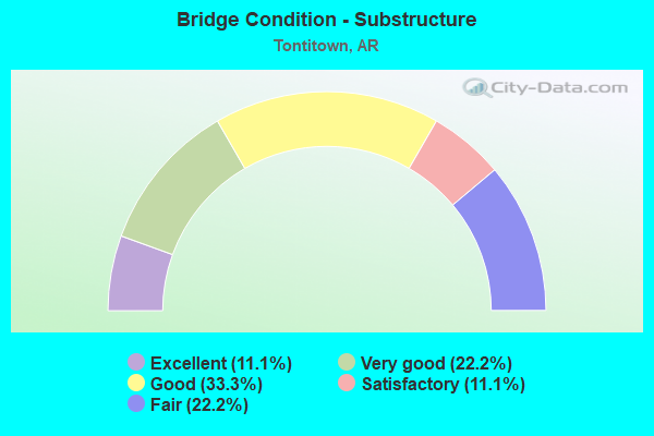 Bridge Condition - Substructure