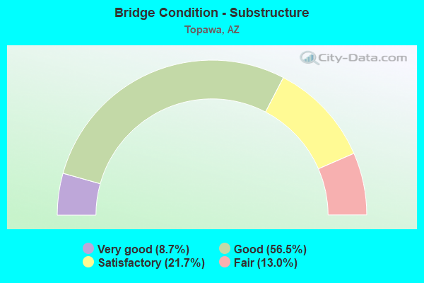 Bridge Condition - Substructure