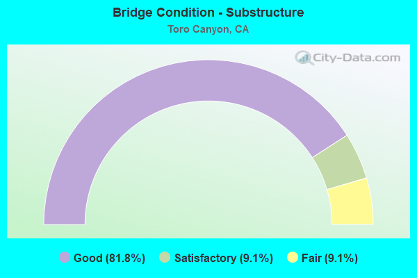 Bridge Condition - Substructure