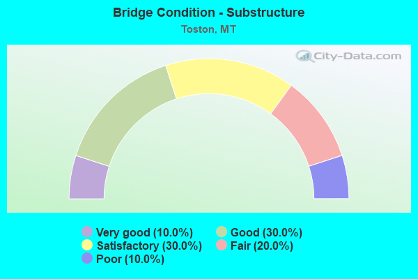 Bridge Condition - Substructure