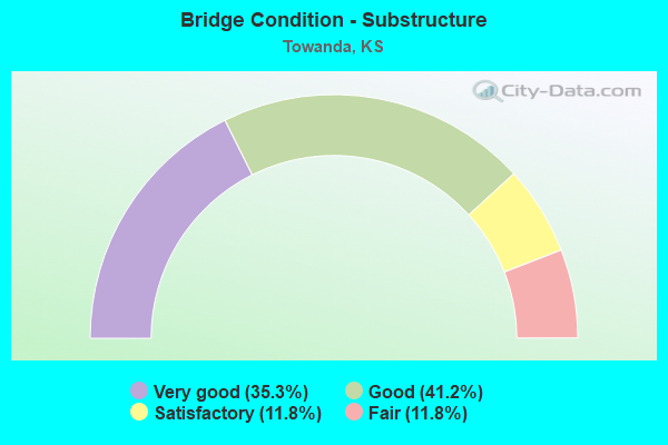 Bridge Condition - Substructure