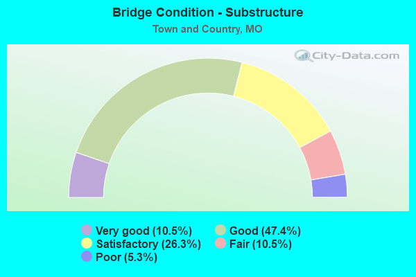 Bridge Condition - Substructure