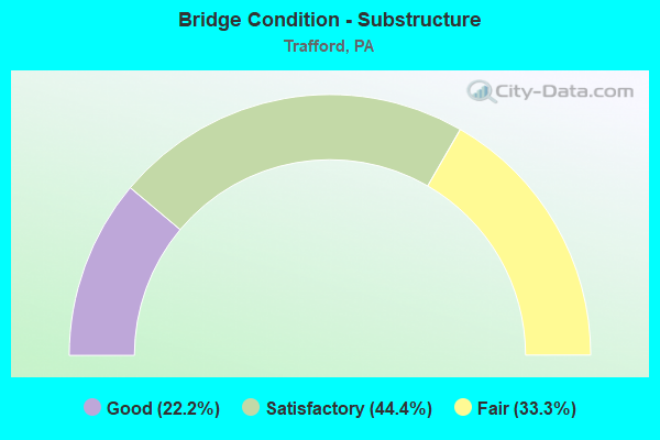 Bridge Condition - Substructure