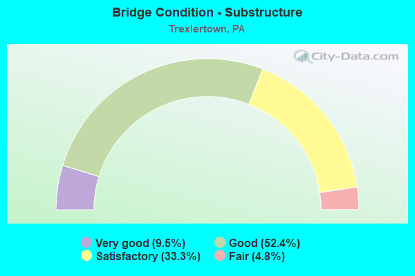 Bridge Condition - Substructure