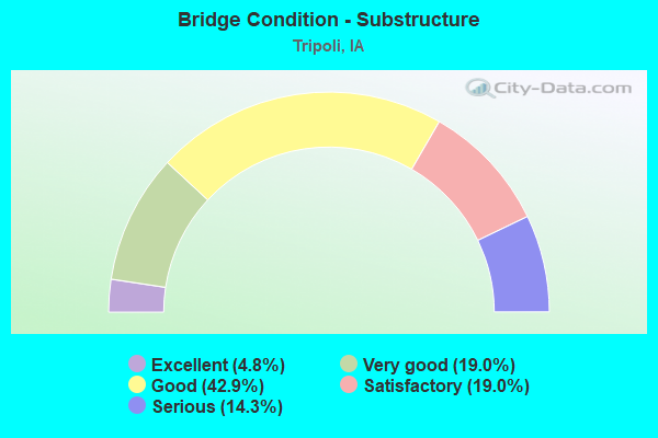 Bridge Condition - Substructure