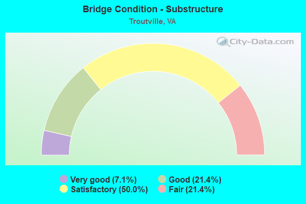 Bridge Condition - Substructure