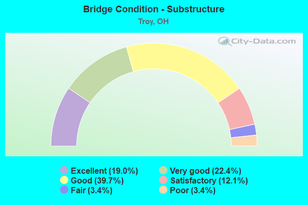 Bridge Condition - Substructure