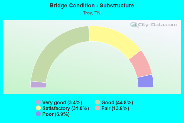 Bridge Condition - Substructure