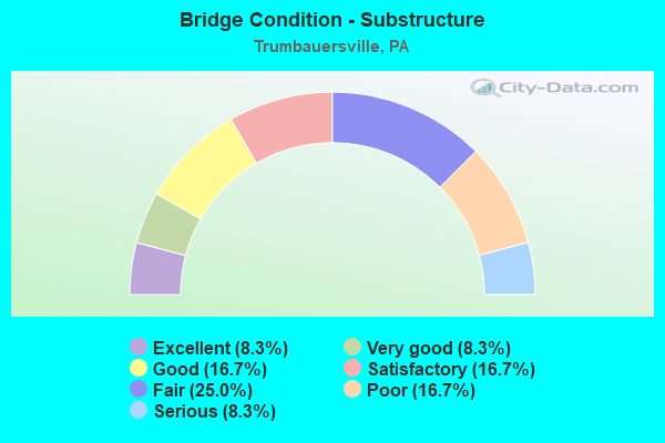 Bridge Condition - Substructure